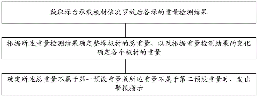 石膏板生产线及其检测方法、检测装置、检测设备和计算机可读存储介质与流程