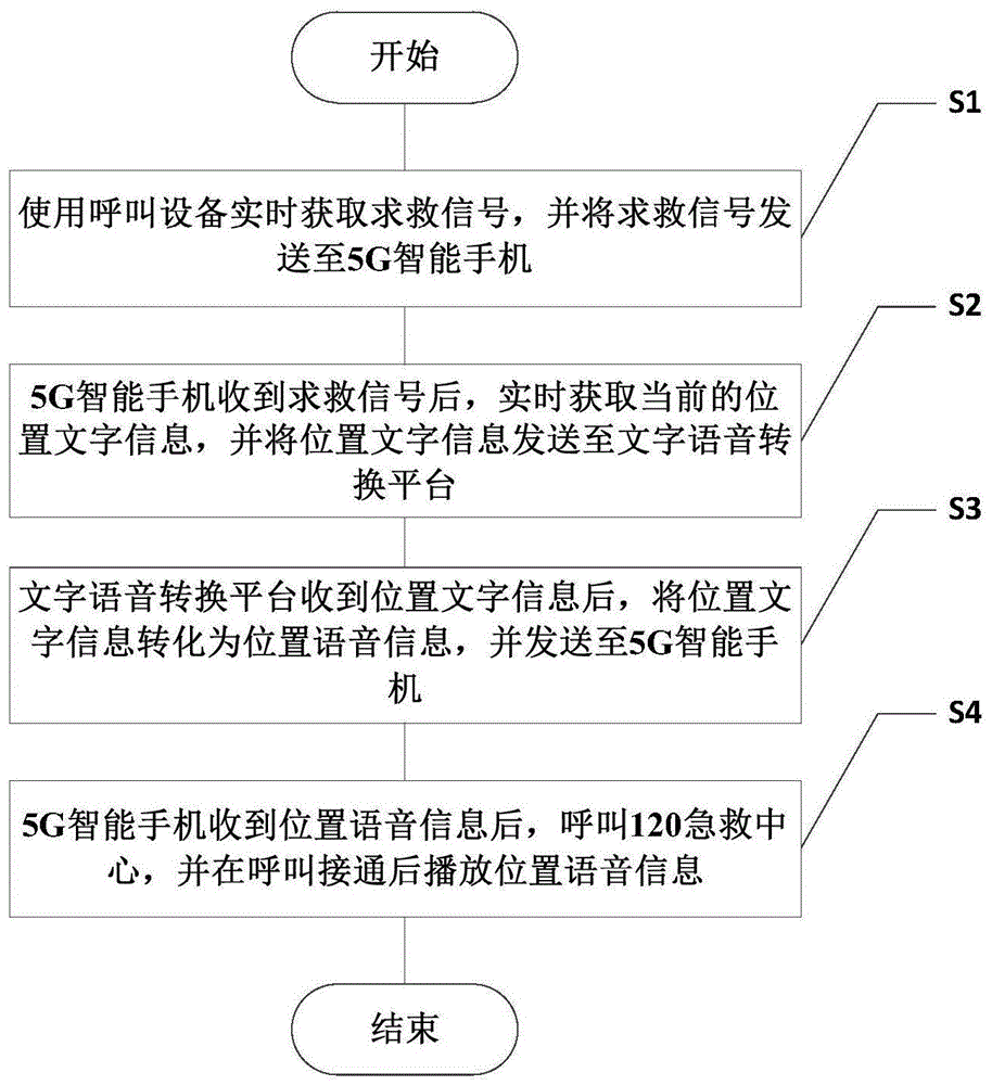 一种拨打120时自动播报实时位置信息的方法及其系统与流程