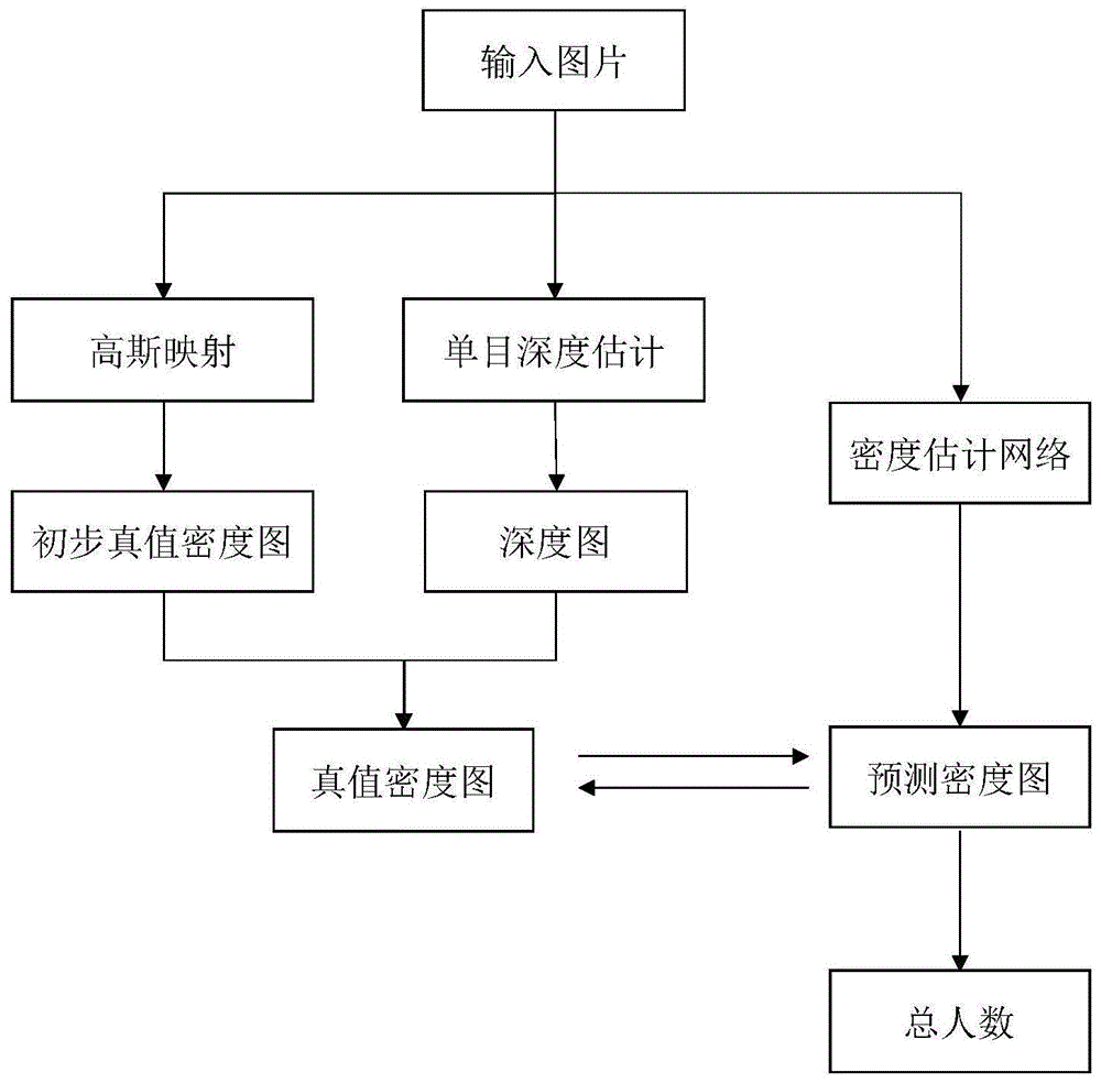 基于深度信息与尺度感知信息的单张图像人群计数方法与流程