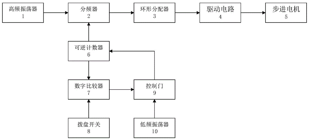 一种数字式防失步步进电机转速控制器和控制方法与流程