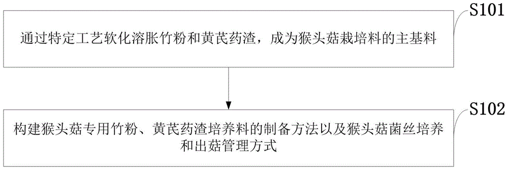 一种提高猴头菇氨基酸含量的培养料、制备方法及应用与流程