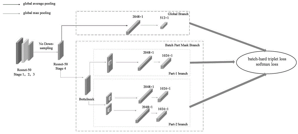 一种基于批次分块遮挡网络的行人再辨识方法与流程