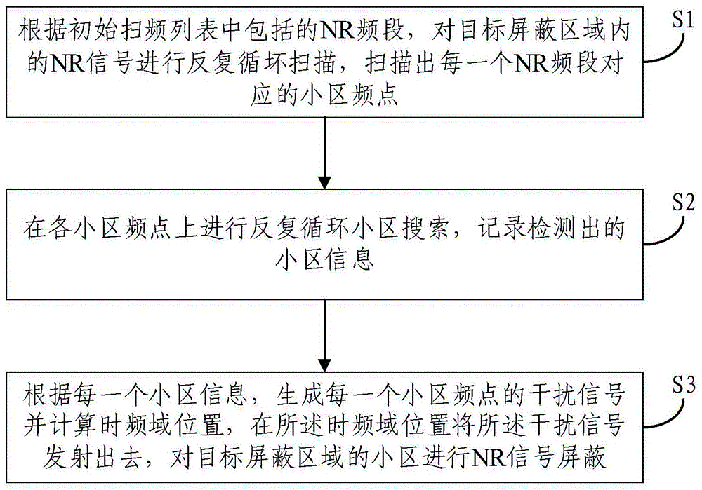 一种NR信号屏蔽方法及系统与流程