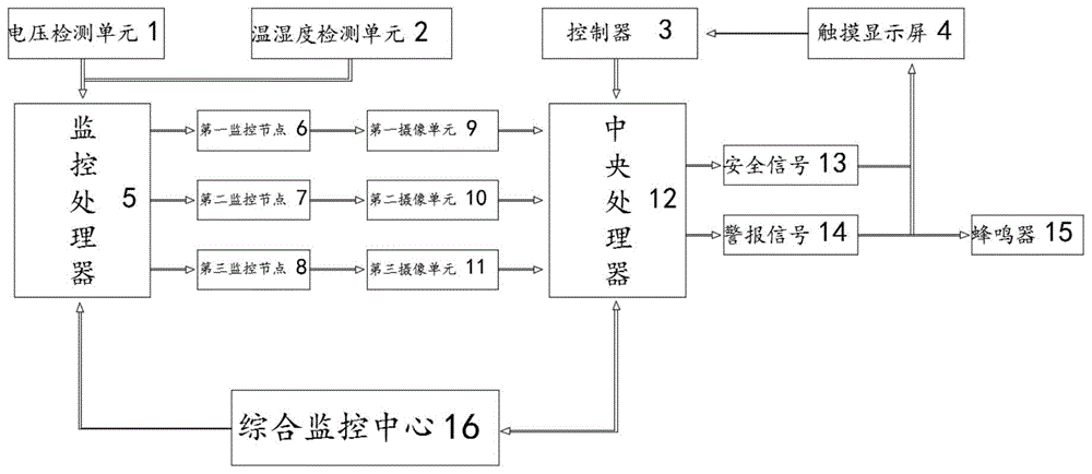 一种输变电设备的智能监控系统的制作方法