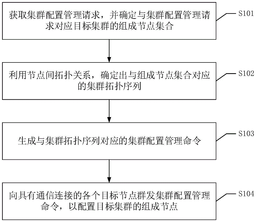 集群节点配置方法、系统及可读存储介质与流程