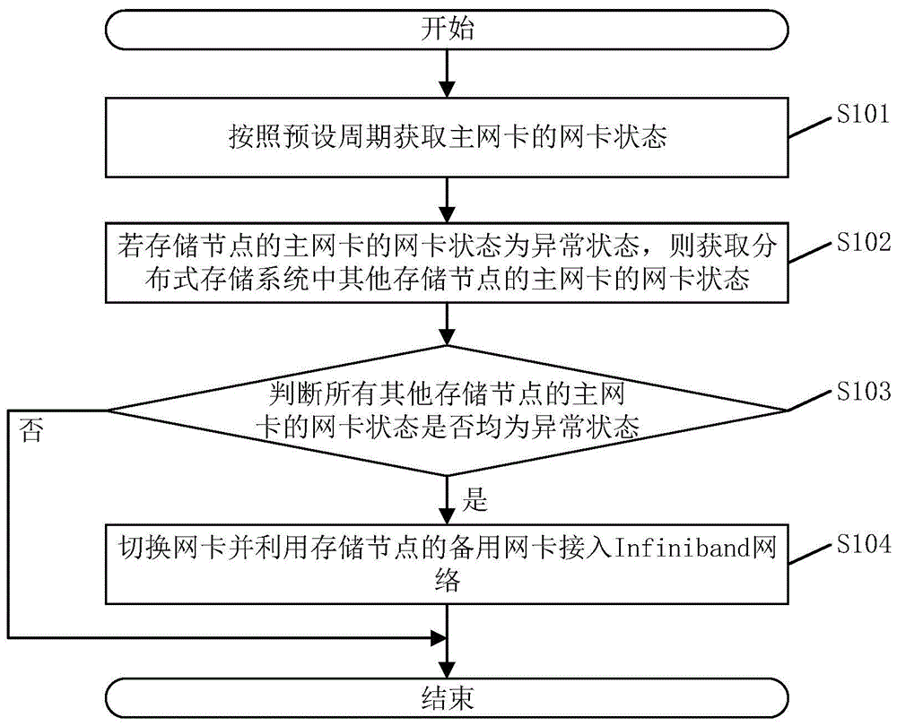 一种网络管理方法、系统、电子设备及存储介质与流程