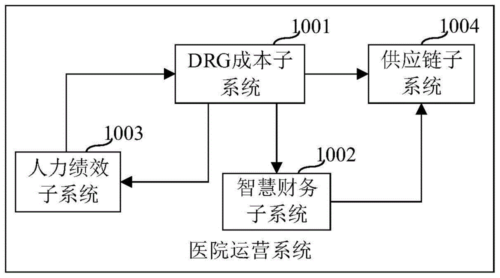 医院运营系统的制作方法