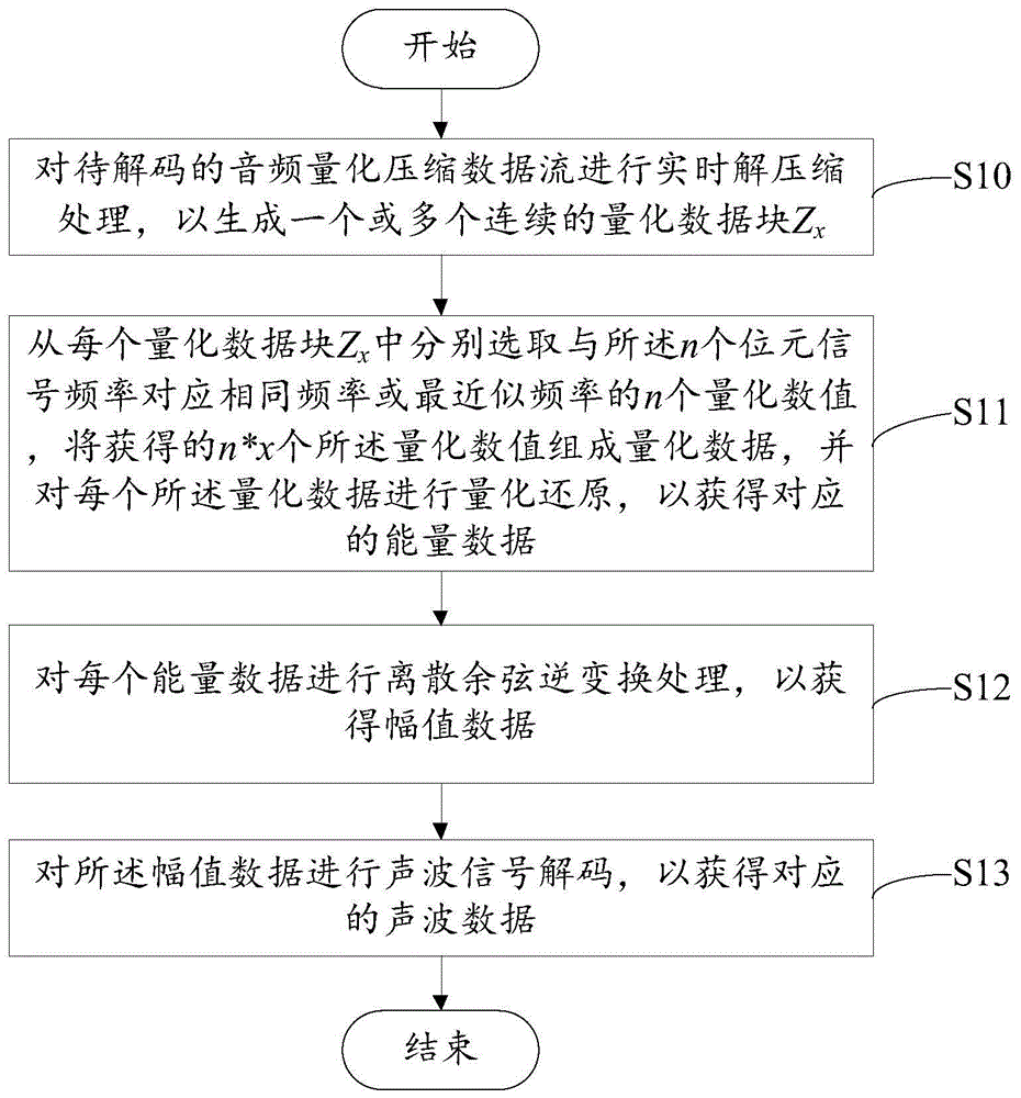 一种声波信息的解码方法及装置与流程