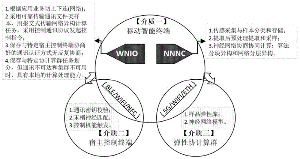 一种基于神经网络的无线异构控制计算系统的制作方法