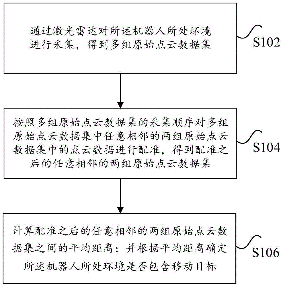 机器人的移动目标的识别方法、装置和电子设备与流程