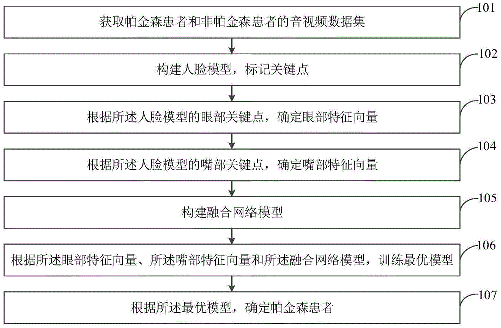 一种基于指令视频的帕金森非接触式智能检测方法与流程