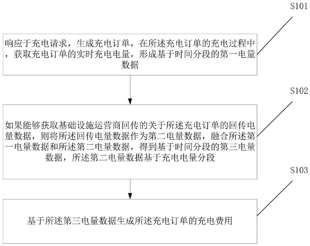 一种充电订单充电费用生成方法、电子设备及存储介质与流程