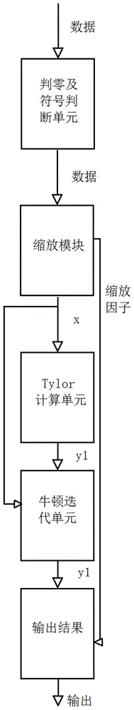 一种高精度实现平方根倒数的计算系统及其计算方法与流程