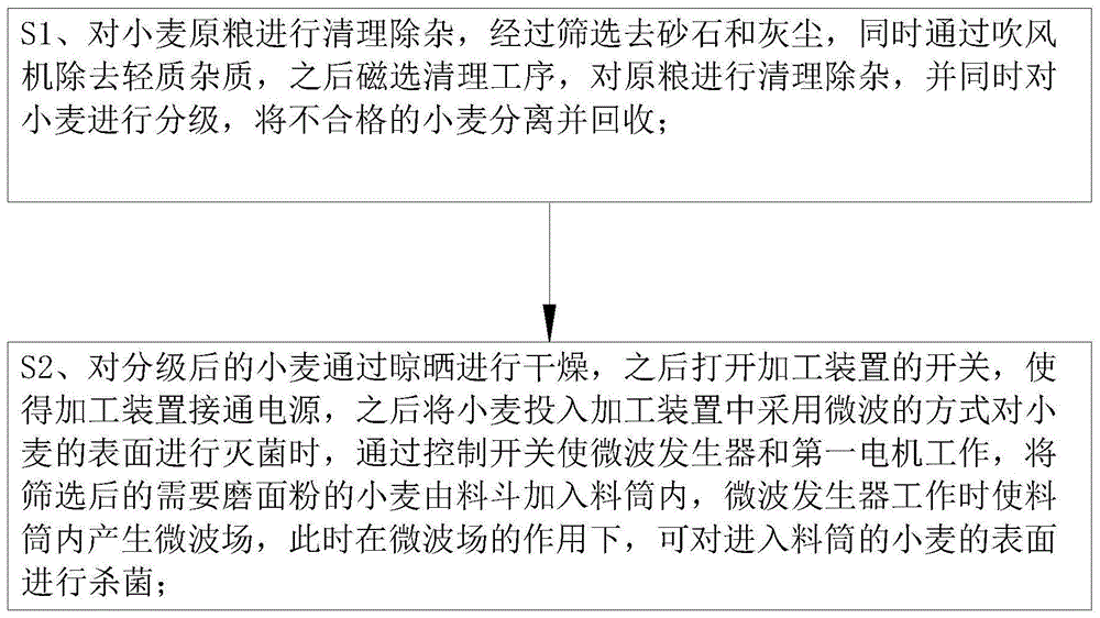 一种小麦无菌面粉加工方法与流程