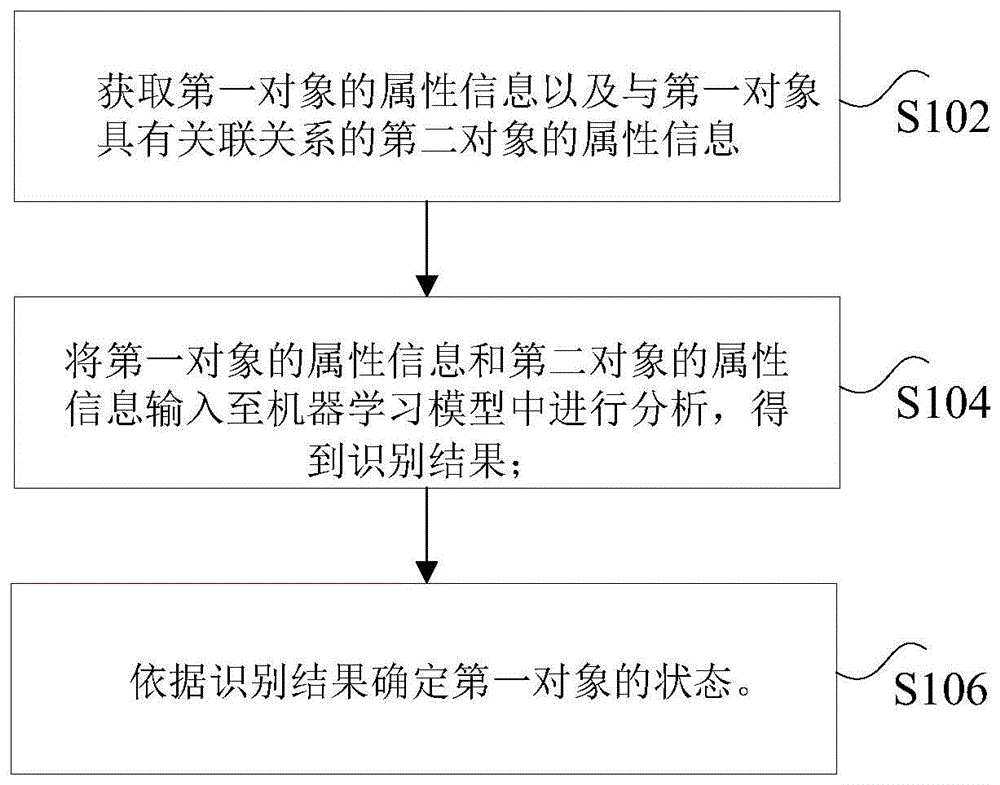 状态识别的方法、系统、装置与流程