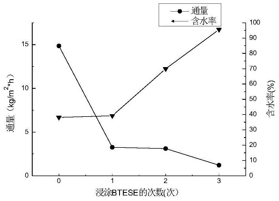 一种T型分子筛与BTESE复合膜的制备方法与流程