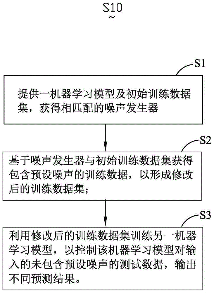 通过修改训练数据控制机器学习模型预测结果的方法及其系统、电子装置与流程