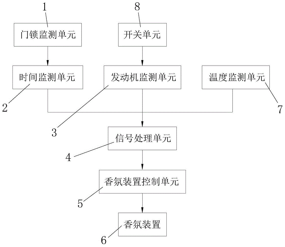 自动喷香控制系统及其控制方法与车辆与流程