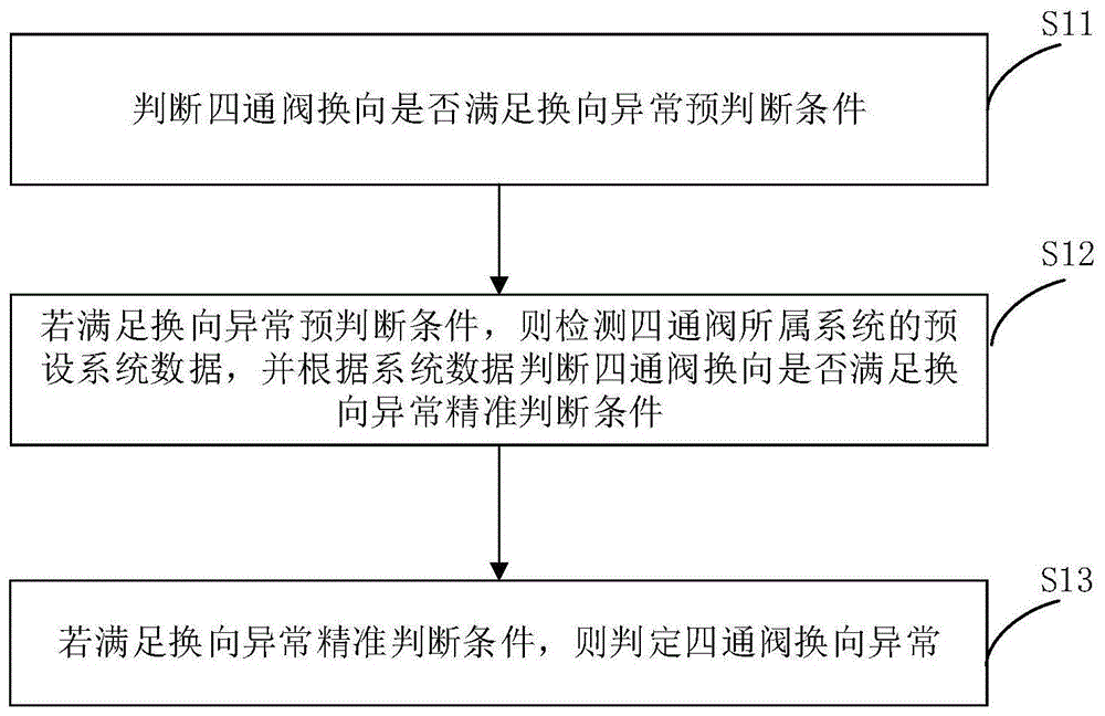 四通阀换向异常诊断控制方法、装置及空气源热泵系统与流程