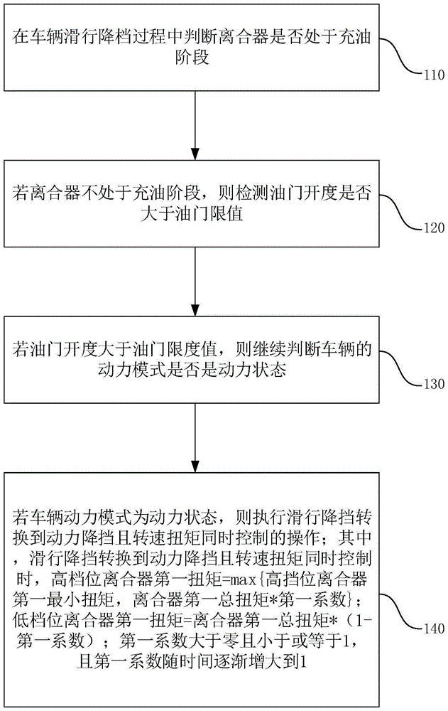 一种双离合器滑行降挡控制方法与流程