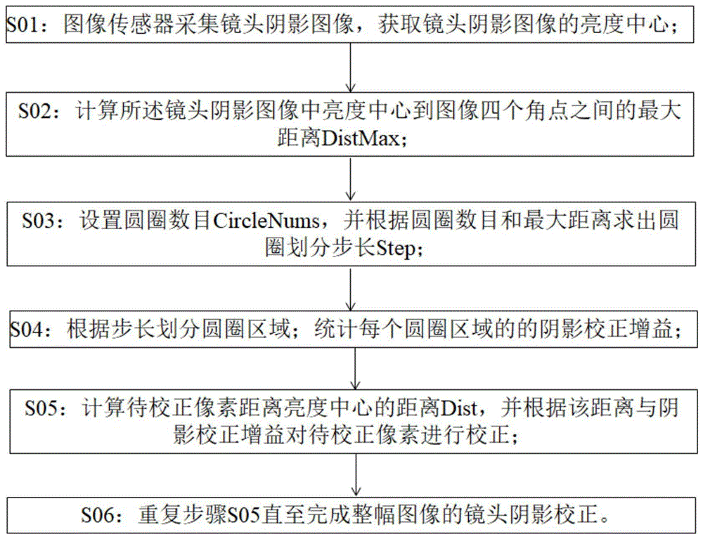 一种图像传感器中镜头阴影校正方法与流程