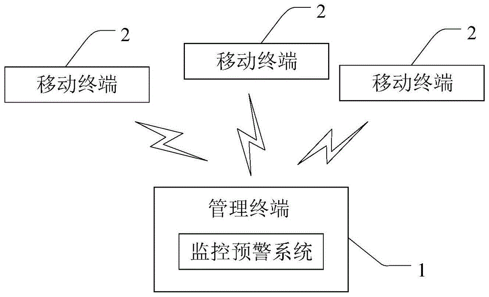 一种目标区域的监控预警方法、系统和移动终端与流程