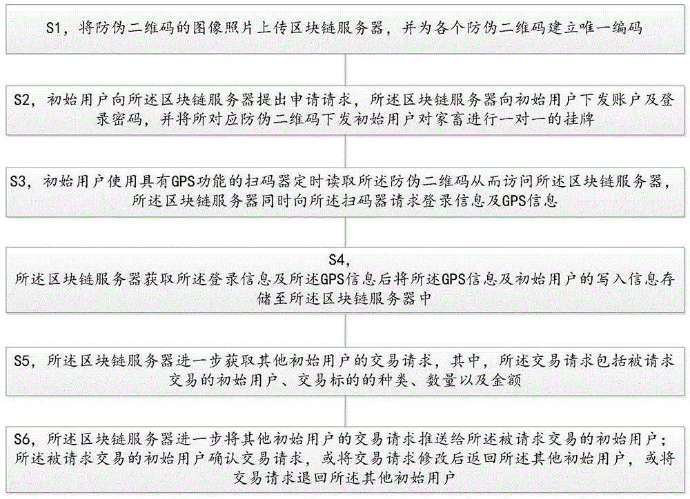 一种基于区块链的交易平台的交易方法与流程