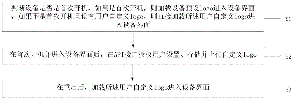 一种开机logo自定义方法和系统与流程