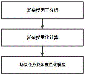 场景任务复杂度量化模型的制作方法