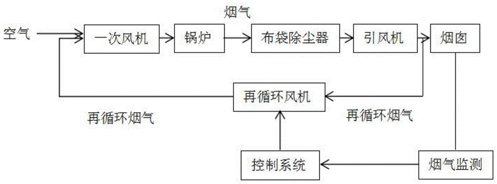 一种有效降低氮氧化物的水煤浆循环流化床锅炉措施的制作方法