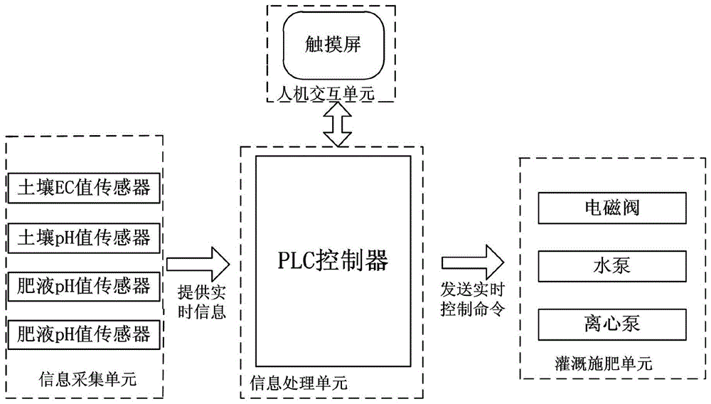 一种能实现反馈控制的自动精准灌溉施肥装置的制作方法