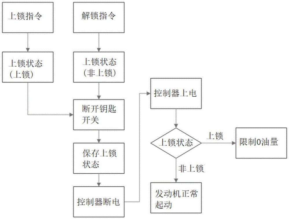 一种控制器集成自锁功能的方法与流程