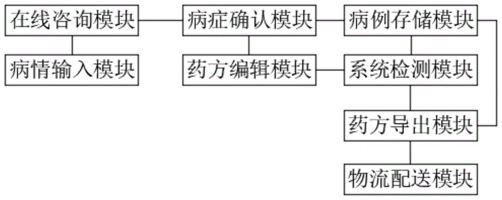 一种线上医疗问诊系统及方法与流程