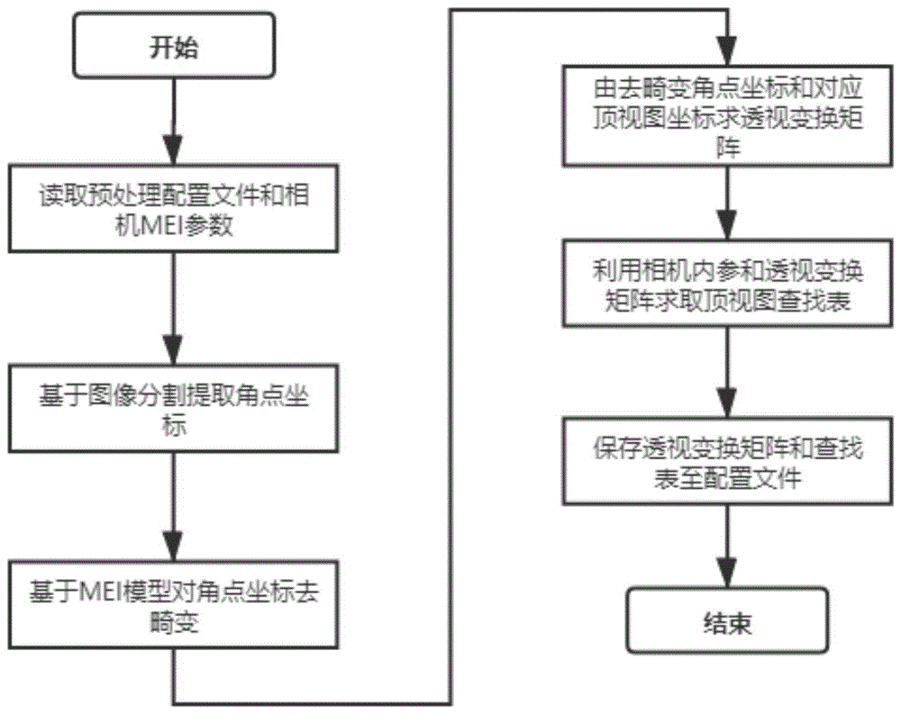 鱼眼相机自动标定方法与流程