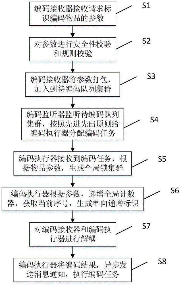 一种工业互联网分布式标识编码方法及系统与流程