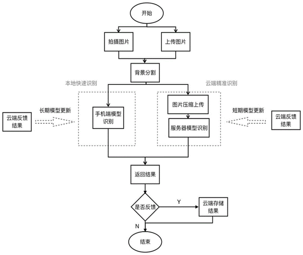 基于生成式对抗网络模型和IOS平台的植物叶片识别系统的制作方法