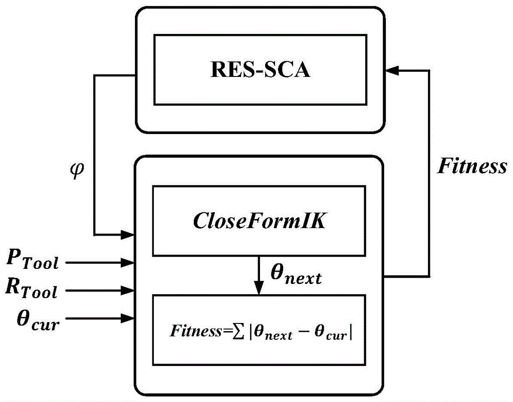 一种基于RES-SCA算法的逆运动学实时解析解优化方法与流程