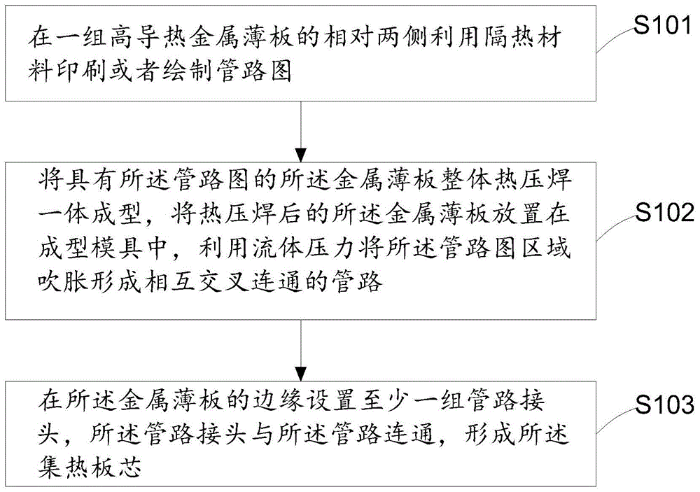 集热板芯制作方法及太阳能平板式集热器、热利用系统与流程