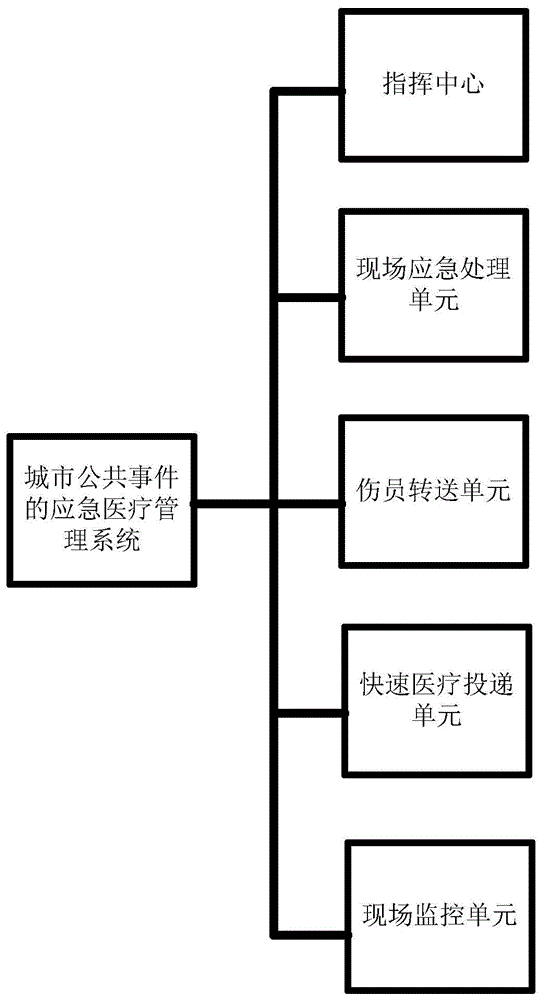 城市公共事件的应急医疗管理系统的制作方法