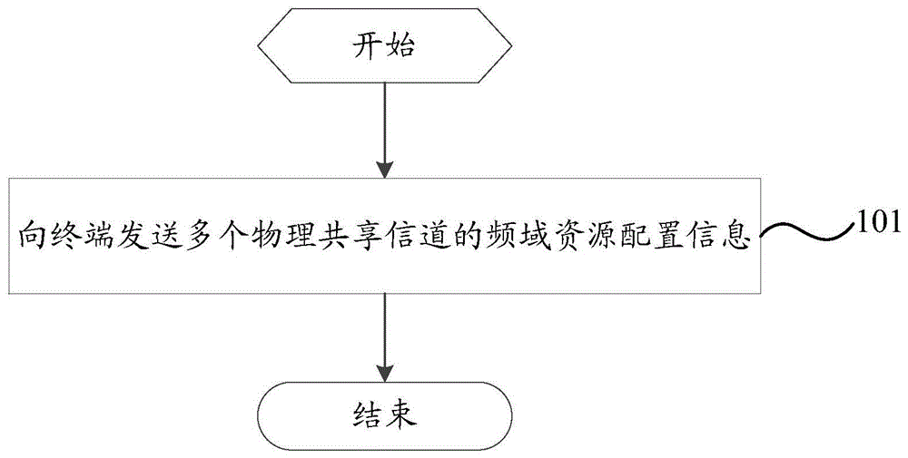 一种频域资源分配方法、网络侧设备及终端与流程