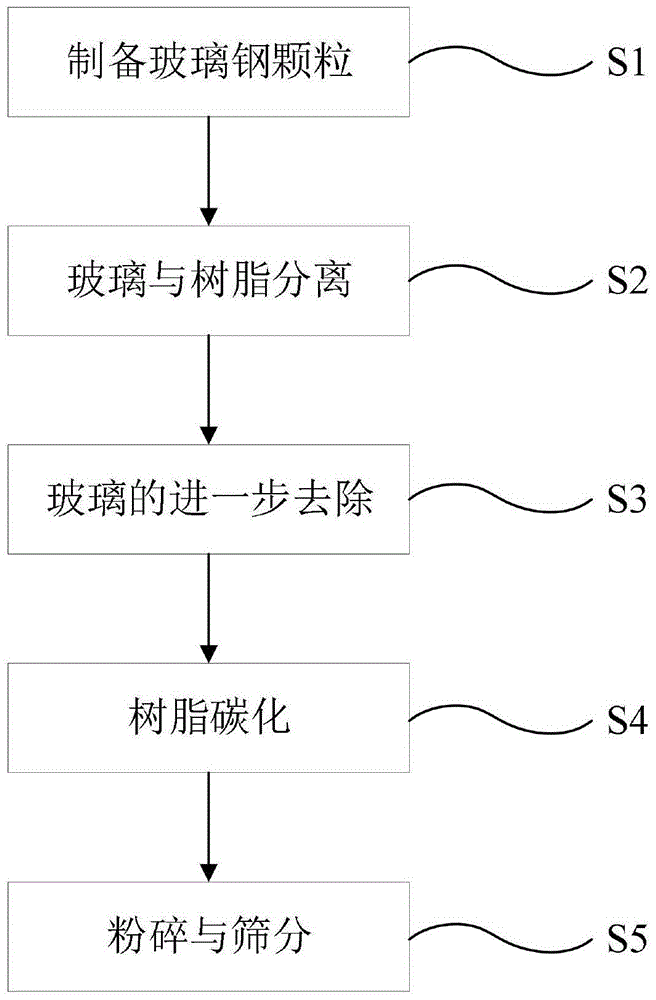 一种硬碳负极材料及其制备方法与流程