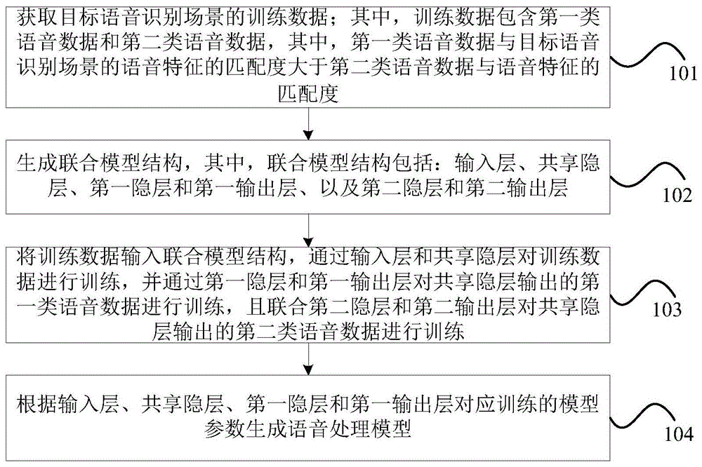 语音处理模型训练方法和装置与流程