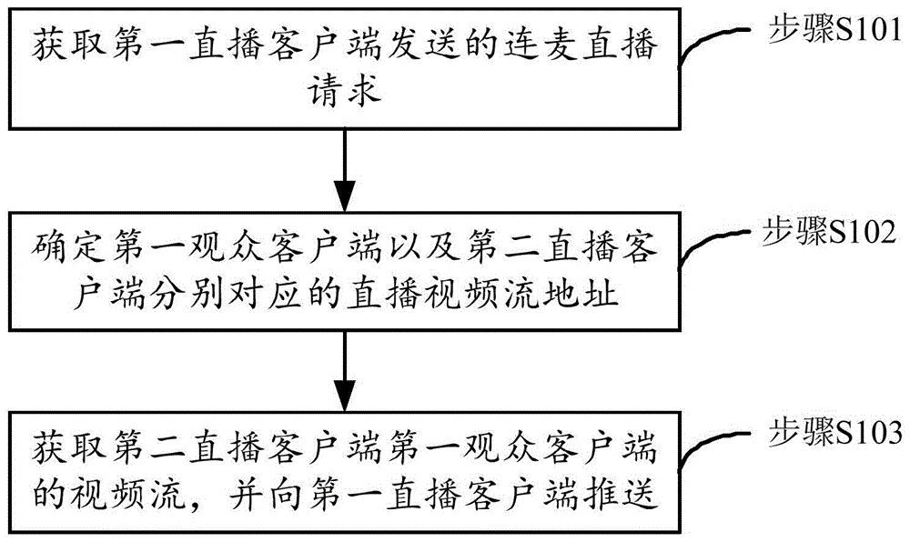 一种连麦直播方法、装置及系统与流程