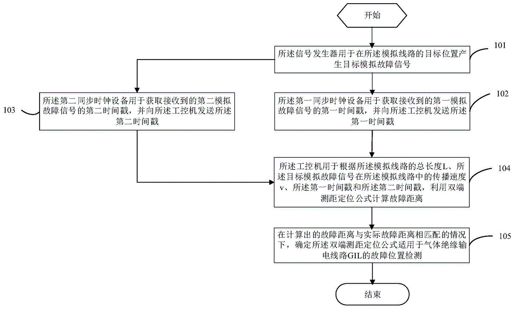 一种验证双端测距定位公式可靠性的方法和模拟设备与流程