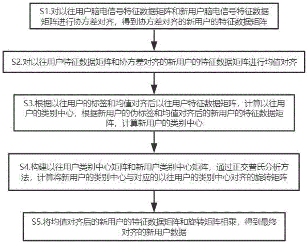 基于欧氏对齐和Procrustes分析的EEG分类的迁移学习方法和系统与流程