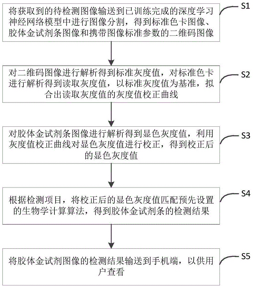 一种基于深度学习的胶体金试剂条检测方法及系统与流程