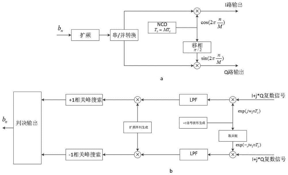 一种简化的MSK扩频系统非相干解扩解调方法与流程