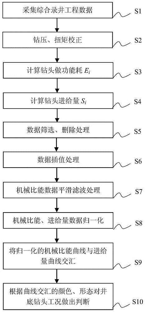 一种基于综合录井参数的随钻钻头工况判断方法与流程