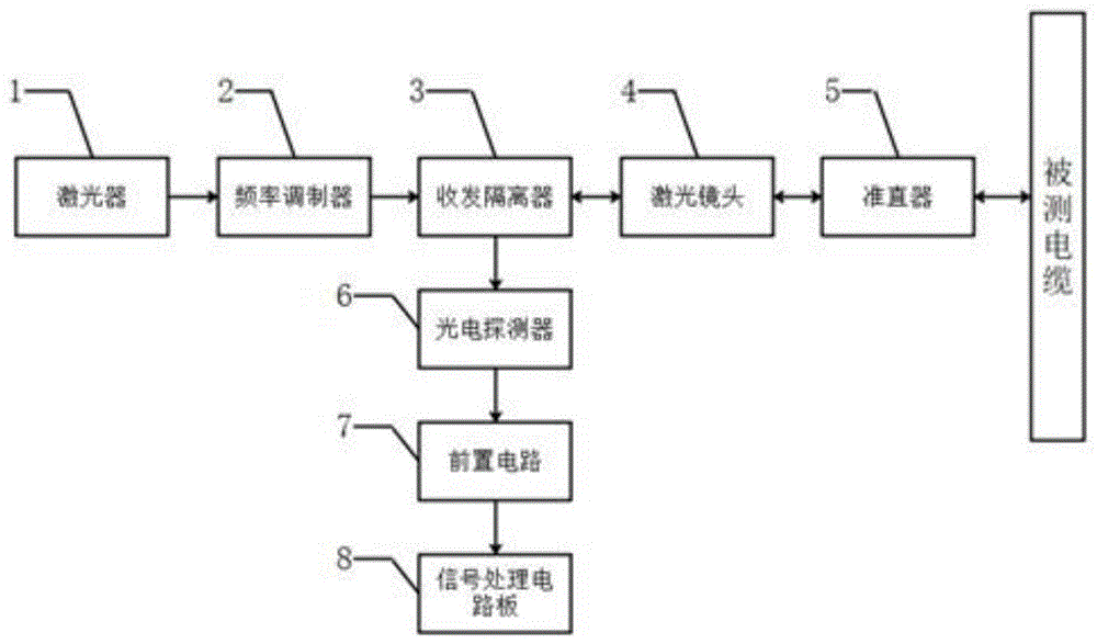 一种基于全光纤激光多普勒测速的电缆长度测量装置的制作方法