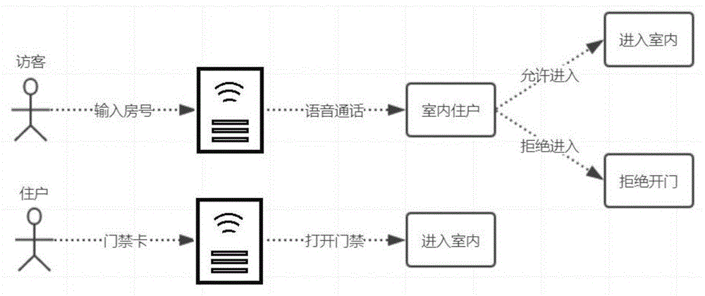 一种基于室内外智能终端的门禁系统及其交互方法与流程